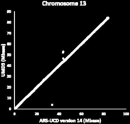 Best and worst chromosome matches (other than X)