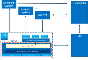 ONAP Design Time Environment Operations Onboard VNFs Create Services Create Recipes Onboard Functions - Create license model - Onboard VNF - Test VNF - Store