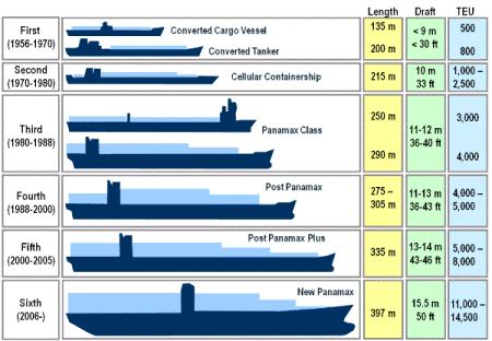 Container vessel size development