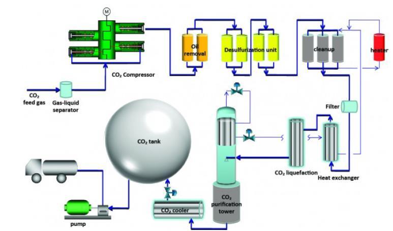 CO2 Capture The main capture process includes pressurization, desulphurization, TSA ( temperature swing adsorption)-related