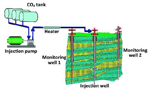 CO2 Injection Injection pressure is 4.