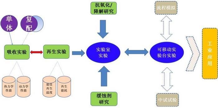 高性能 CO 2 捕集溶剂研发 High-performance CO 2 Absorbent Development Single &