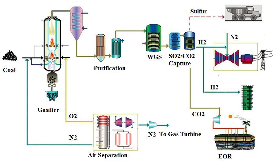 Pilot and Demo Plants (5) Tianjin IGCC Based Pre-combustion Capture