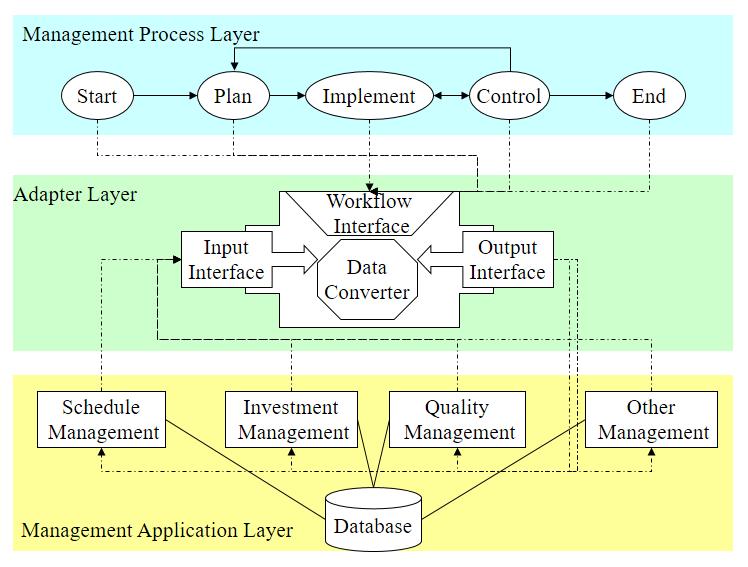 management application as well as data compatibility between different applications are realized by adapter, so that each process group can establish relation with a series of management application.