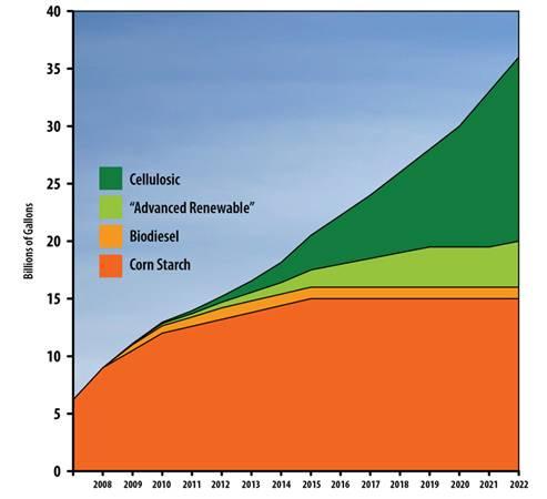 alt. fuels from cellulose by 2022 $385MM in direct DOE funding for