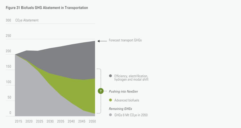 In both passenger and freight, advanced biofuels are indispensable Biofuels play critical role beyond EV, hydrogen NexGenPathway4: MovetoZero Emission Transport
