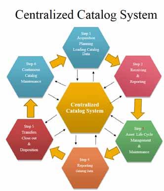 The catalog is the central core of a costeffective and efficient asset management system around which all other systems/subsystems should interface.