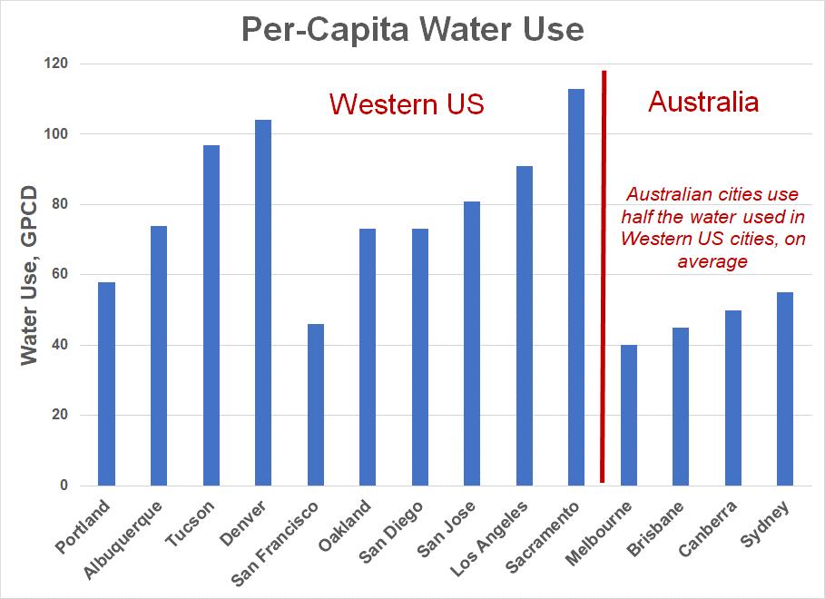 Source: Residential Water Conservation in Australia and California, Ryan