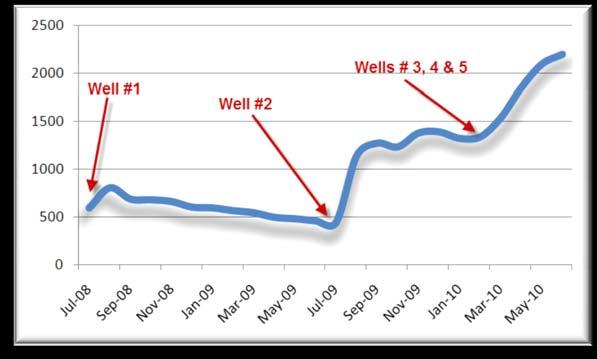 Production Results To date the described workflow for OH Multi-stage frac has been applied in 5 wells in the Black