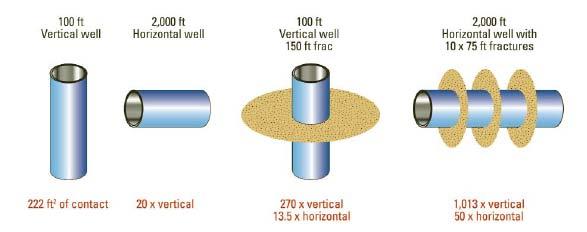 Why is reservoir contact important? Single stage vertical well frac vs.
