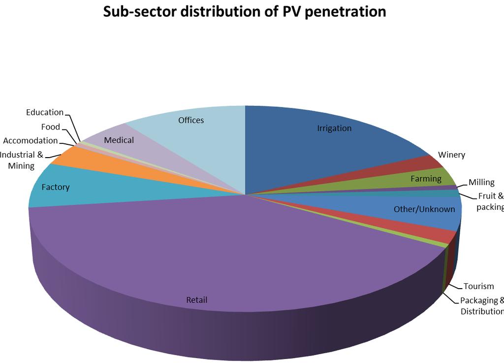Fig. 3 Total number of installations in each sector per province [10-13] The charts above demonstrate that the growth in the small scale market for solar PV is not necessarily installed in provinces