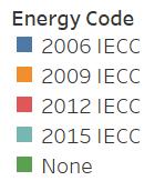 HERS Score by Energy Code All Midwest Avg.