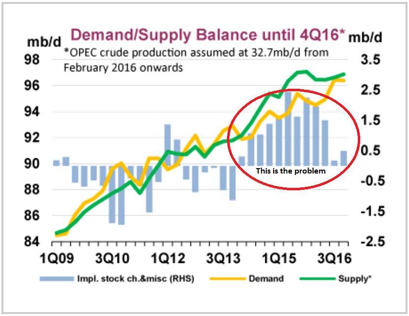 Global Inventories Swelled As OPEC