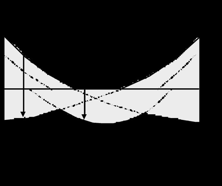 Samples of element reinforcement / Exemple de armări Special combination (with seism) Beam reinforcement in seismic zones Fundamental combination M Envelope curve