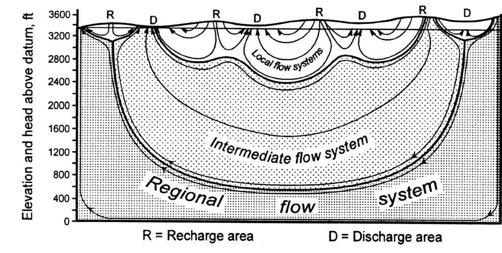 Groundwater Flow System Recharge + Discharge = Groundwater Flow System Variation in ground topography creates nested flow systems Concept helps understand