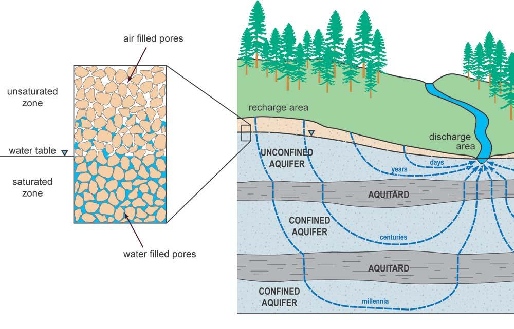 Groundwater: More than water below the ground Water within the zone of saturation beneath the