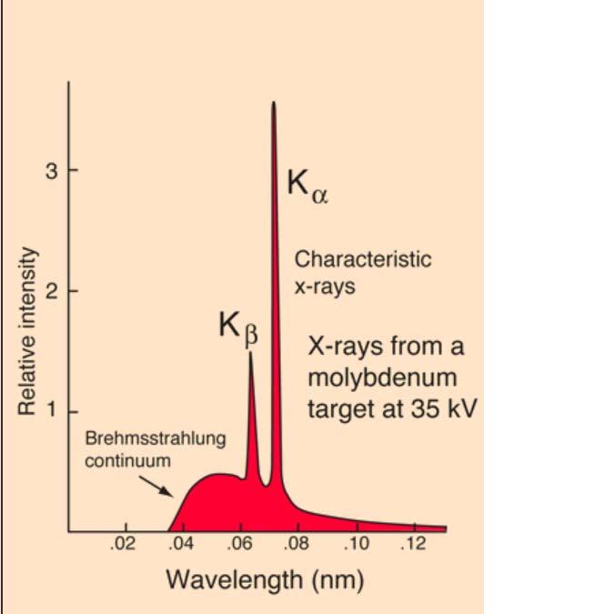 Characteristic X-ray Two sharp peaks Right: Kα, X-rays produced by transitions from the