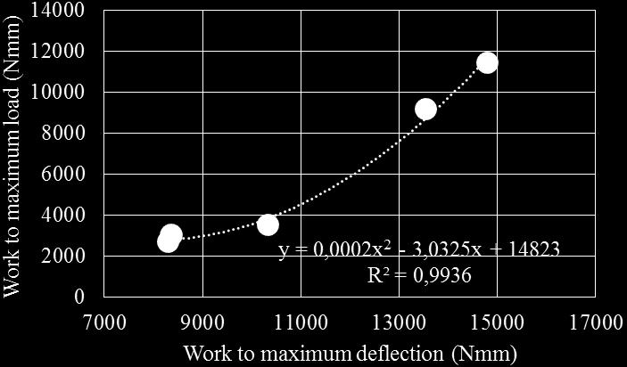SCIENTIFIC RESEARCH AND EDUCATION IN THE AIR FORCE AFASES2017 FIG. 10. Distribution up to 50 mm deflection of work to maximum load/deflection FIG.