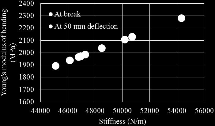 Distributions of work to maximum load/deflection at break and 50 mm deflection 4.
