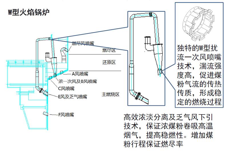 LIAOCHENG STUDY (2) Possible solutions for W-flame boiler Possible measures for NO x reduction and maintain of boiler performance (EDF R&D): - relocation of SA & VA
