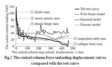 Collapse mechanism of frame structures under static loads The plane RC frame collapse simulation analysis The pseudo-static collapse test of one 3-story-4-span plane RC frame structure by Weifeng YI