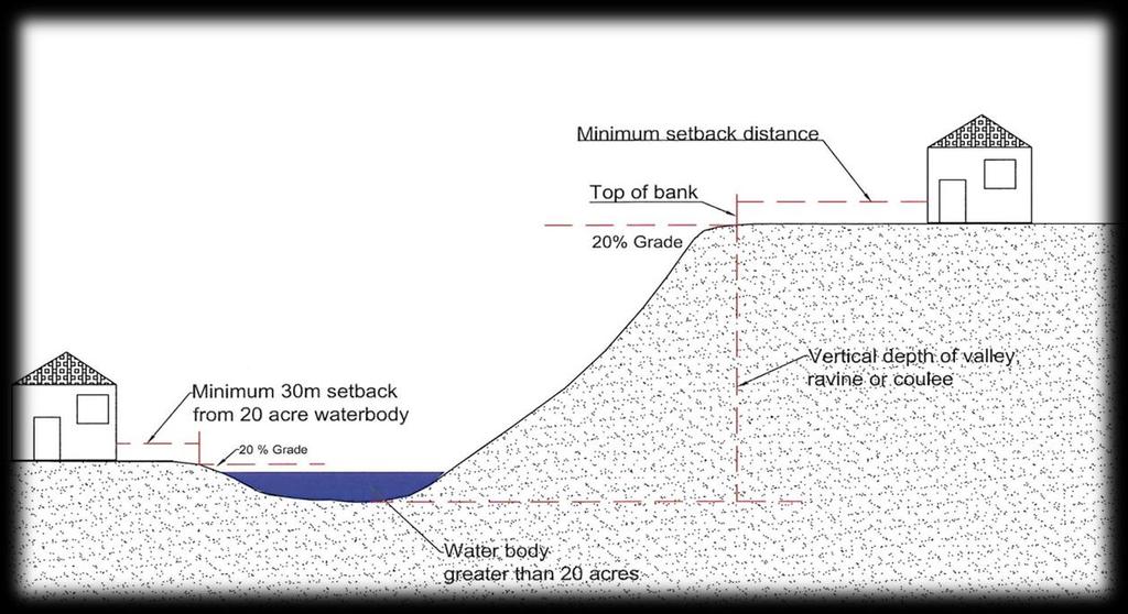 19 Figure 2: Minimum Building Setback from the Top of a Bank Vertical Depth of Coulee, Ravine or Valley Less than 15 m (49.2 ft) Greater than 15 m (49.2 ft) and less than 30 m (98.
