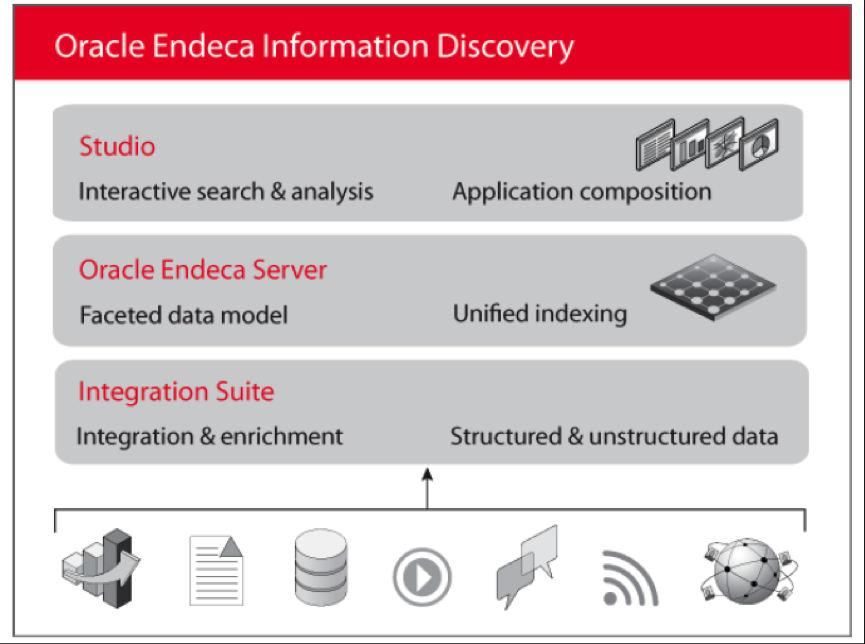 What is Endeca Oracle Endeca Information Discovery is an enterprise data discovery platform for rapid, intuitive exploration and analysis of information from any combination of structured and