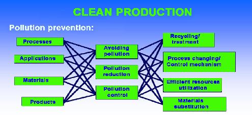 Eco-Friendly Solutions for Pollution Prevention and Textile Wastewater Treatment substances (salts, acids, alkali, chlorine, met als etc.).