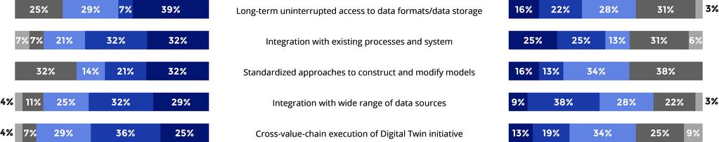 Operational and system readiness is critical for the successful execution of Digital Twin.