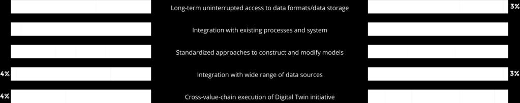 Most respondents place high importance on system readiness for successful execution of a large initiative as the Digital Twin which would need