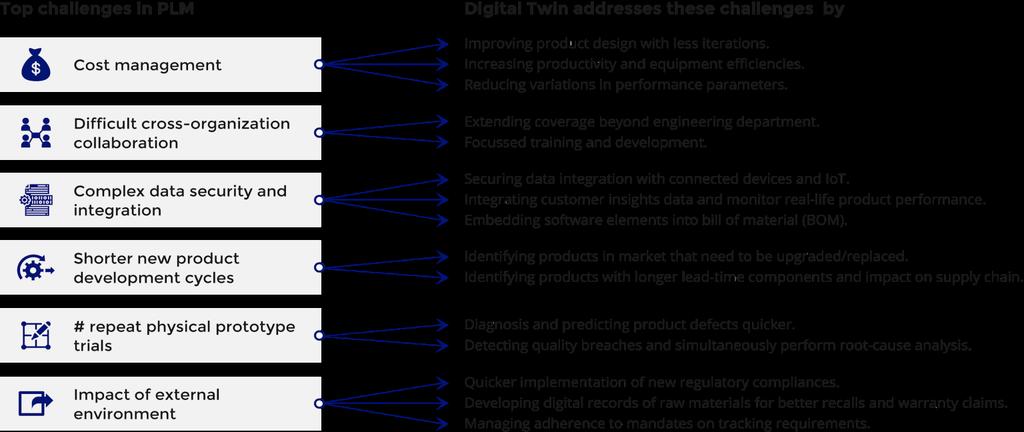 Digital Twin holds promise to address the key challenges around PLM. The Digital Twin is a virtual replica of a physical asset or process that connects to and receives data from the latter.