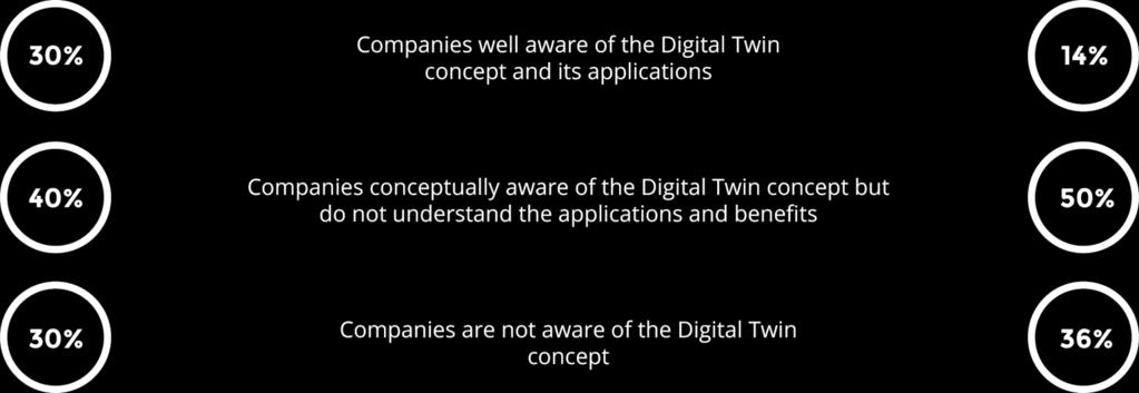 Less than a third of companies understand the true application and benefit of Digital Twin technology.