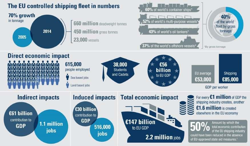 The economic value of the EU shipping