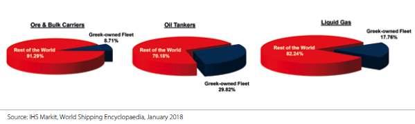 The Greek-owned Fleet shate of the World Orderbook (2018) (in dwt