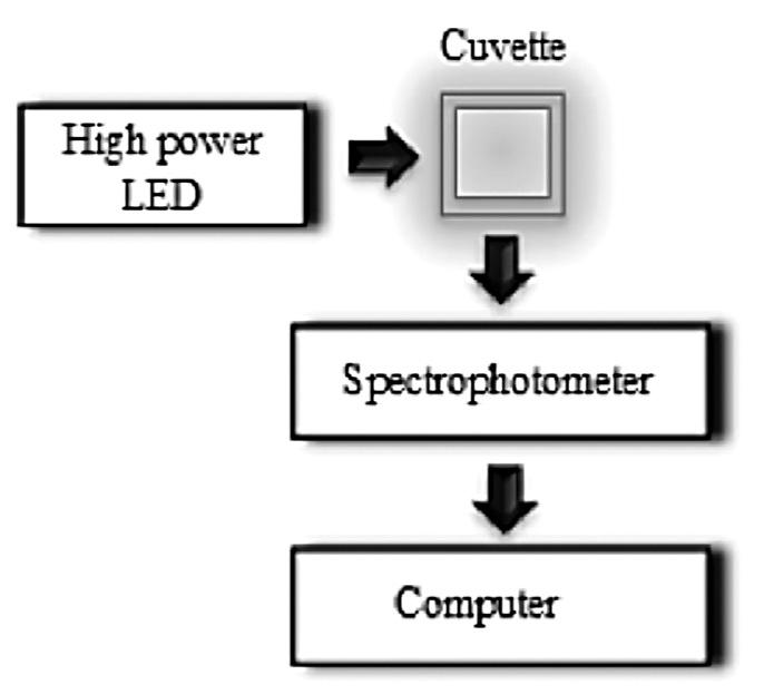 The investigation of the photocurrent in response to the variation of dye concentration was carried out using the experimental setup shown in Figure 1. Figure 2.
