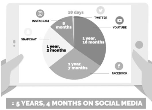 Time Spent on Social Media in
