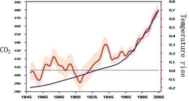Atmospheric carbon dioxide concentration and surface average temperature rise Melting of glaciers in