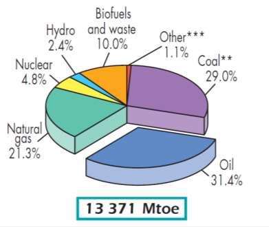 Source: IEA, 2012: 2012 Technology Roadmap, Bioenergy for Heat and Power IEA, 2013: 2013 Key World Energy Statistics Bioenergy In 2012 bioenergy production reached 1.