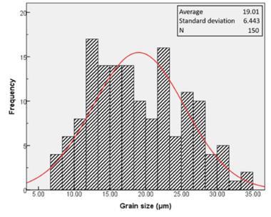 Figure 1 shows the contribution of grain size on strength along with an example of a comparison of average and distribution of grain size vs. charpy toughness performance [2,3]. Figure 1.