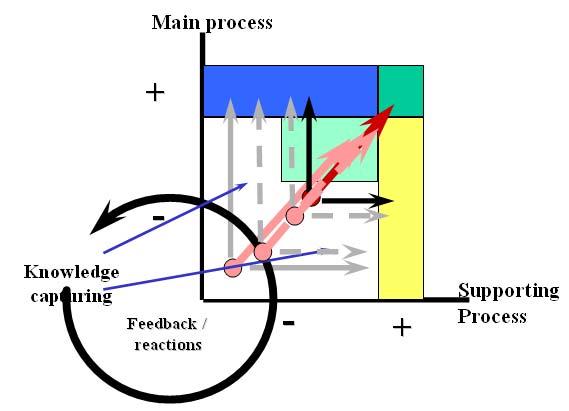 To be able to model learning associated with the support processes, a competence profile and learning curve is included in the model for two tasks.