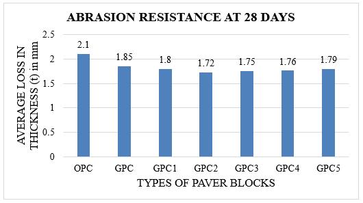 Abrasion resistance test at 28 days 28 day abrasion value( mm ) OPC 2.10 GPC 1.85 GPC1 1.80 GPC2 1.72 GPC3 1.