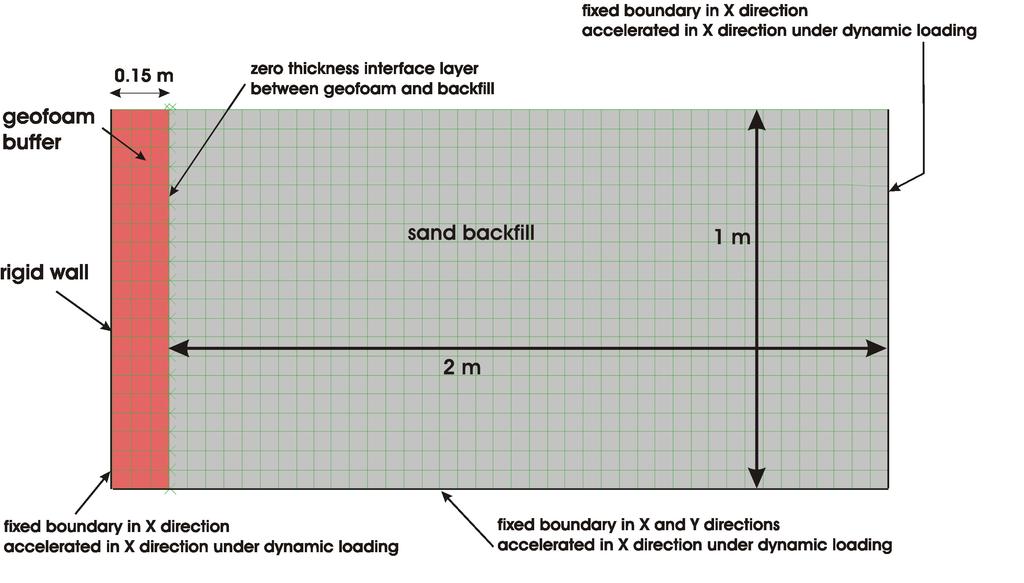 Figure 1 FLAC numerical grid showing geofoam buffer, sand backfill and boundary conditions model is described by constant values of shear and bulk elastic modulus for pre-yield behavior.