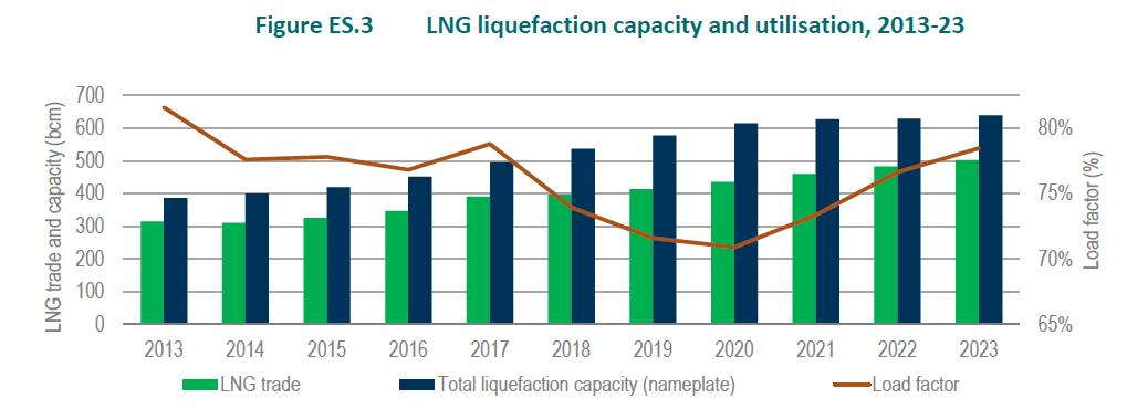 IEA LNG liquefaction capacity