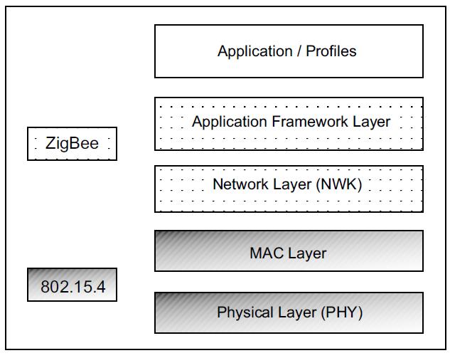 Figure 4.2.2: Zigbee Layer Format 4.2.1 Logical Device Types The ZigBee resides on a ZigBee logical device.