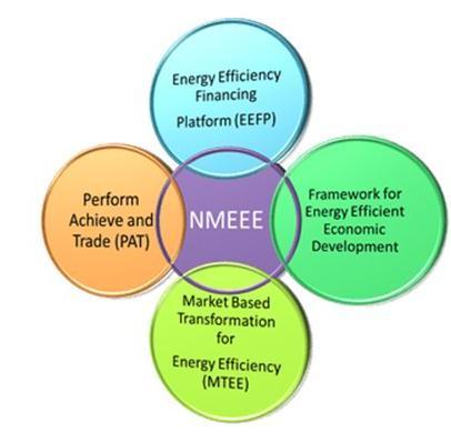 INTRODUCTION OBJECTIVE 1 Introduction National Mission on Enhanced Energy Efficiency (NMEEE)