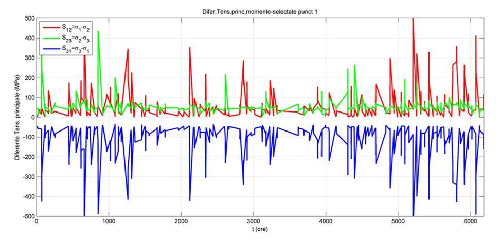 FATIGUE CALCULATION From the data base, gathered from the recorded cycles, we selected several hundreds moments with significant temperature gradients.