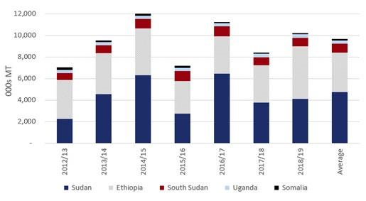 Preliminary production estimates suggest that the two structurally surplus countries of Uganda and Ethiopia had above average harvest while Sudan s production was below average, (Figure 1).
