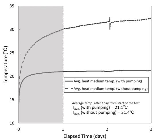 Figure 5: Analysis result of the TRT and measured vertical temperature (GHE2). 3.