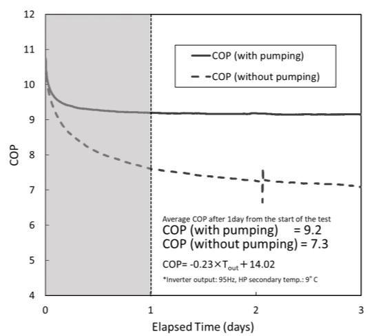 of TRT1-6 and TRT1-6P). The equation for calculating COP (equation 1) was derived from the performance curve of the heat pump SUNPOT GSHP-1001. COPC = -0.23 x Tout + 14.