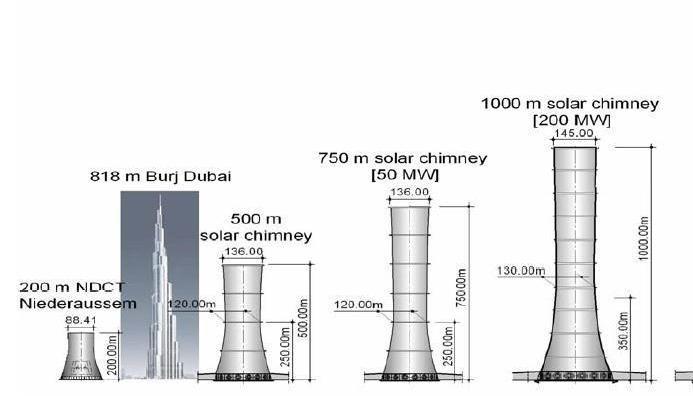 This simplified representation explains one of the basic characteristics of the solar tower, which is that the tower efficiency is fundamentally dependent only on its height.